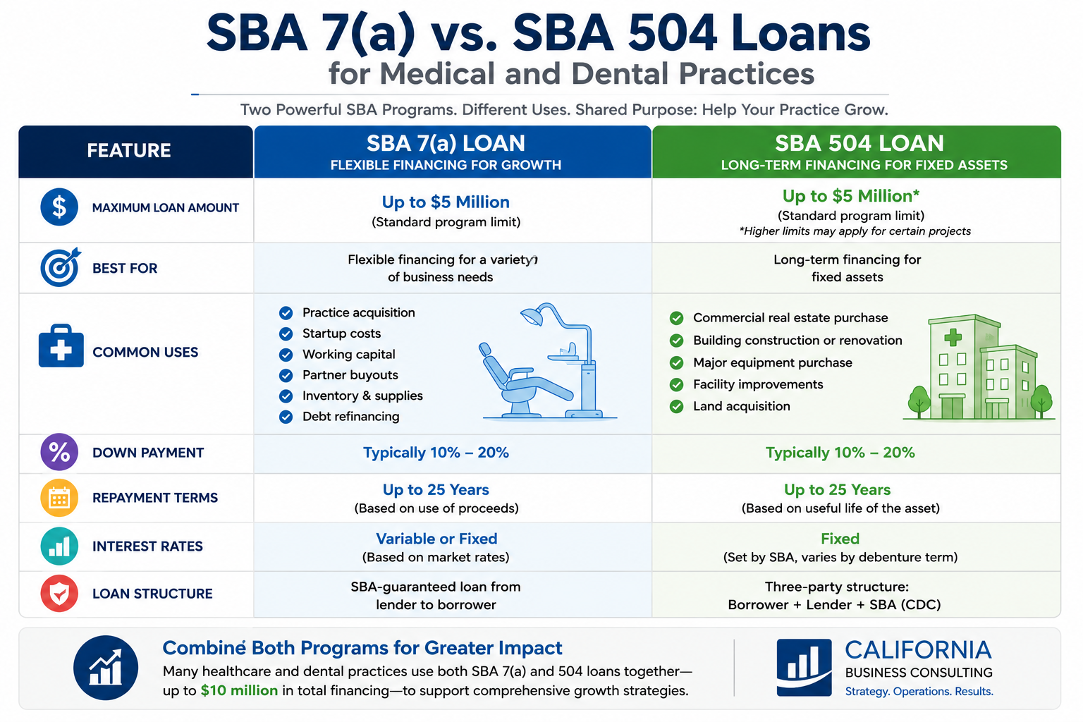 Comparison infographic showing differences between SBA 7(a) and SBA 504 loans for