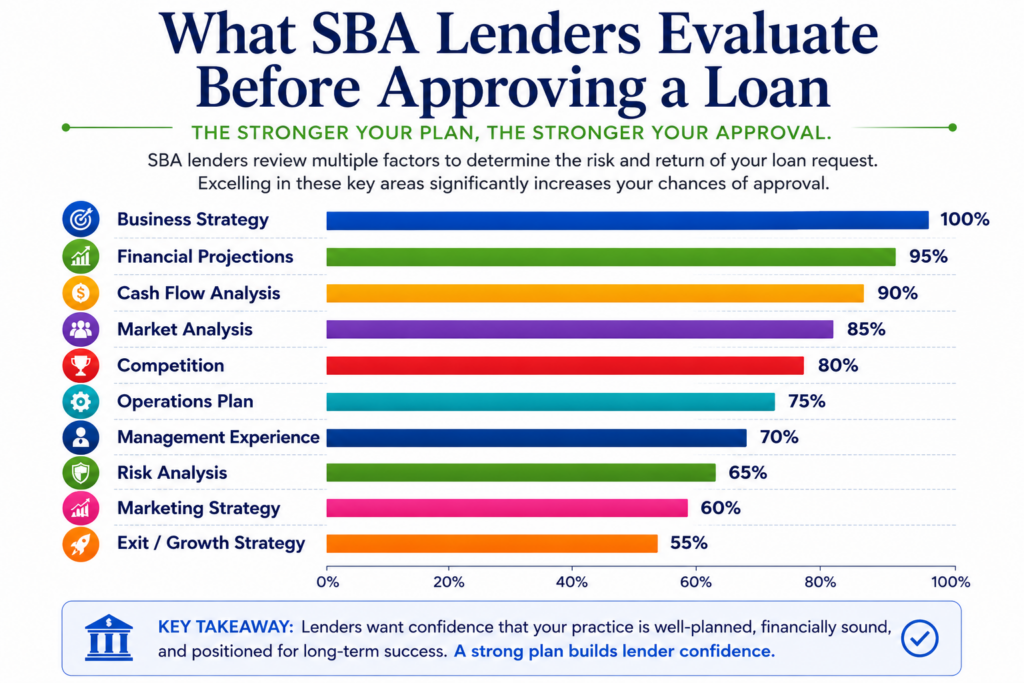 Colorful bar chart illustrating the key factors SBA lenders evaluate before approving loans for medical and dental practices, including business strategy, financial projections, cash flow analysis, market analysis, competition, operations planning, and risk assessment.