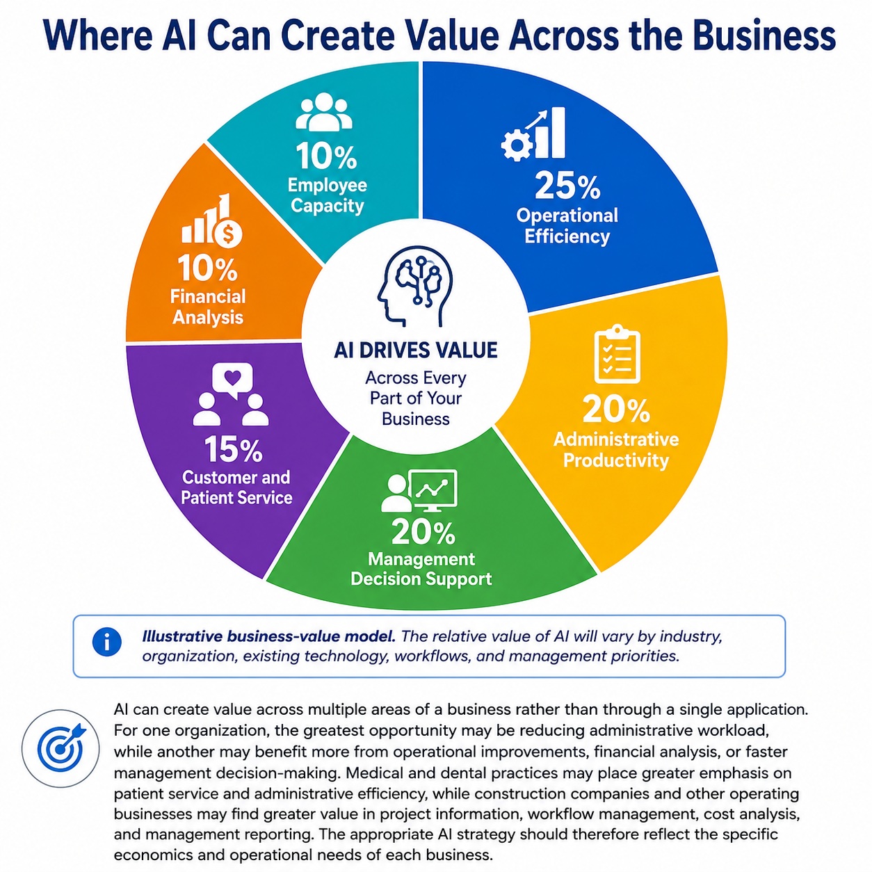 Where AI Can Create Value Across the Business – operational efficiency, administrative productivity, management decision support, customer and patient service, financial analysis, and employee capacity.
