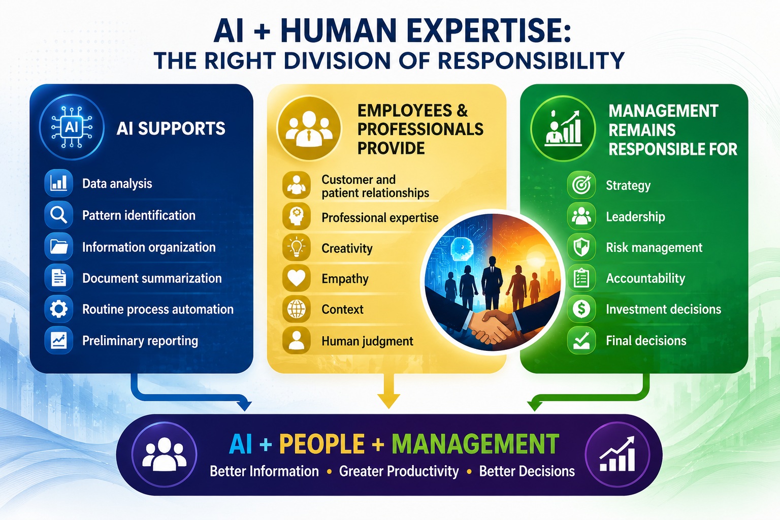 Where AI Can Create Value Across the Business – operational efficiency, administrative productivity, management decision support, customer and patient service, financial analysis, and employee capacity.